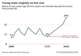 Young male virginity on the rise Share of men under age 30 who report zero female sex partners since they turned 18. 20 10 ^ 8% 7% 0 1989 Source: General Social Survey 2008 27% Dungeons & Dragons 4th Edition Published 2018 THE WASHINGTON POST