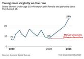 Young male virginity on the rise Share of men under age 30 who report zero female sex partners since they turned 18. 20 20 10 Л 8% 7% 0 1989 Source: General Social Survey 2008 27% Marvel Cinematic Universe launches 2018 THE WASHINGTON POST