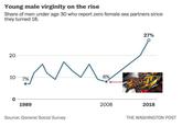 Young male virginity on the rise Share of men under age 30 who report zero female sex partners since they turned 18. 20 20 8% 10 7% 0 1989 Source: General Social Survey 27% 2008 2018 THE WASHINGTON POST