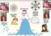God is a man in the sky god is like, source... energy HATE 0.1% 2% 14% 10 score 55 70 70 god isnt real god is a principle, such as oneness 34% 34% 68% 14% 2% 0.1% 85 85 100 115 130 145 God is a man, in heaven