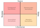 Socialist Compass Template made by u/TheLegend2T for their subreddit r/PoliticalCompassWoke