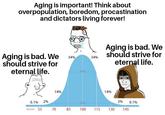 Aging is important! Think about overpopulation, boredom, procastination and dictators living forever! Aging is bad. We should strive for eternal life. 14% 34% 34% Aging is bad. We should strive for eternal life. 14% 0.1% 2% 95% 2% 0.1% 10 score 55 70 85 100 115 130 145