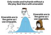 Only noobs and tryhards without a life play Bed Wars with emeralds! Emeralds are in the game so I use emeralds. 14% Emeralds are in 34% 34% the game so I use emeralds. 14% 0.1% 2% 95% 2% 0.1% 10 score 55 70 85 100 115 130 145