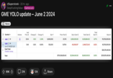 r/Superstonk .20 hr. ago DeepFuckingValue Gamecock GME YOLO update - June 2 2024 News Last Symbol Actions Price $ Change $ Change % Qty # Price Paid $ > GME ① 0 23.14 0.53 2.34% 5,000,000 21.274 Day's Gain $ 2,650,000.00 Total Gain $ Total Gain % Value $ 9,329,884.00 8.77% 115,700,000.00 GME > 5.48 0.00 0.00% 120,000 5.6754 -65,056.50* -2,466,722.45 -3.62% 65,700,000.00 Cash Total > Jun 21 '24 $20 Call Transfer money Total $29,276,400.56 $174,536,838.45 $2,584,943.50 $6,863,161.55 3.93% $210,676,400.56 99K п 21K 12K ↑ Share
