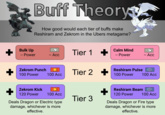 Buff Theory How good would each tier of buffs make Reshiram and Zekrom in the Ubers metagame? Bulk Up -- Power -- Acc Tier 1 + Calm Mind -- Power -- Acc Zekrom Punch + 100 Power 100 Acc Tier 2 + Reshiram Pulse 100 Power 100 Acc + Zekrom Kick 120 Power 100 Acc + Reshiram Beam 120 Power 100 Acc Tier 3 Deals Dragon or Electric type damage, whichever is more effective. Deals Dragon or Fire type damage, whichever is more effective.