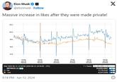 Massive increase in likes after they were made private! Elon Musk @elonmusk Follow Massive increase in likes after they were made private! 22 k 20k 18 k 16 k 14 k 14:00 Jun 12 18:00Z 15:00 Jun 12 19:00Z Wed 2024-06-12 15:34:00 (2024-06-12 19:34:00 - UTC) METRICS (2) CSV Fav -1wk 9:14 PM Jun 12, 2024 училни 16:00 Jun 12 20:00Z 17:00 Jun 12 21:00Z 18:00 Jun 12 22:00Z X W 19:00 Jun 12 23:00Z f=freeze Eq. atla AND > 10 .. 34,650.6667 ALL 17,776.0167 16,874.6500