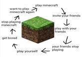Minecraft | Know Your Meme