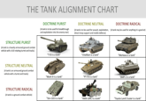 THE TANK ALIGNMENT CHART STRUCTURE PURIST (A tank is a heavily armoured ground combat vehicle with a full rotating turret and tracks) STRUCTURE NEUTRAL (A tank is an armoured ground combat vehicle with a turret and tracks) STRUCTURE RADICAL (A tank is a ground combat vehicle) DOCTRINE PURIST (A tank is to be used for breakthrough and exploitation into the enemy rear) DOCTRINE NEUTRAL DOCTRINE RADICAL (A tank is to be used for assault, exploitation, (A tank may be used for anything it is good at) direct troop support and mobile defence) "T-55 is a tank" "Chieftain is a tank" "Merkava is a tank" "Mark IV is a tank" "PT-76 is a tank" "BMP-2 is a tank" "Strv 103 is a tank" "AMX-10RC is a tank" "Toyota Land Crusier is a tank"
