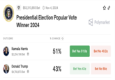 Polymarket on July 23rd, 2024 L OF THE PRESIDENT OF THE UN VIV $53,313,855 Bet①Nov 4, 2024 Presidential Election Popular Vote Winner 2024 % CHANCE OUTCOME Polymarket Kamala Harris 51% Bet Yes 51.0¢ Bet No 49.2¢ $2,254,186 Bet Donald Trump $4,793,872 Bet 43% Bet Yes 43¢ Bet No 58¢