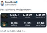 GermanStrands @GermanStrands Black Myth: Wukong with absolute cinema. WUKONG ELDEN RING 1,431,942 1,443,570 1,443,570 players right now 24-hour peak all-time peak 5 hours ago 46,698 players right now 91,569 6:25 AM. Aug 20, 2024 345.3K Views 24-hour peak 953,426 all-time peak 2.4 years ago
