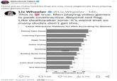 Delusional Takes @DelusionPosting There are so many hobbies that are way more degenerate than playing video games Imao Liz Wheeler @Liz Wheeler · 14h This is 100 true. Men playing video games is peak unattractive. Beyond red flag. Like dealbreaker zone. It's weird that so many dudes don't get this. Least Attractive Hobbies for Men According to Women Playing Video Games Collecting Figurines Magic Tricks 80 Online Trolling 75 Gambling 70 Building Model Trains 65 Taxidermy 60 Comic Book Collecting 55 Bird Watching 50 85 90 0 20 40 Unattractiveness Score 60 80 die joez4842 11K 173.6K 11:46 AM • Aug 20, 2024 45.6K Views 12.8K | 3.7M ☐ %