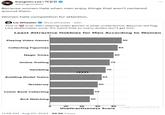Kangmin Lee | 이강민 @kangminjlee Because women hate when men enjoy things that aren't centered around them. Women hate competition for attention. Liz Wheeler @Liz Wheeler • 22h This is 100 true. Men playing video games is peak unattractive. Beyond red flag. Like dealbreaker zone. It's weird that so many dudes don't get this. Least Attractive Hobbies for Men According to Women Playing Video Games Collecting Figurines Magic Tricks Online Trolling 75 Gambling 70 Building Model Trains 65 Taxidermy 60 Comic Book Collecting 55 Bird Watching 50 85 80- 90 0 20 40 60 80 Jie joez4842 Unattractiveness Score 11:48 AM • Aug 20, 2024 69.9K Views