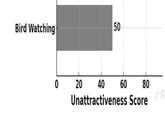 Bird Watching 50 20 40 60 80 Unattractiveness Score