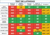 TEST DE LATINIDAD Nació en LATAM? Padre/s nacido/s en LATAM? Vivió en LATAM? Habla un idioma latino? Es latinx? Anya Taylor-Joy NO 1/2 Sí Sí Sí Jenna Ortega NO NO Aubrey Plaza NO NO Mia Goth NO 1/2 2257 NO NO ASC. LAT. NO NO ASC. LAT. Sí Sí Lele Pons Sí Sí Sí Sí Sí Camila Cabello Selena Gomez NO SS Sí NO Alexa Demie NO 1/2 Jennifer Lopez NO Sí NO Becky G NO NO NO zzzz S Sí Sí NO NO ASC. LAT. NO NO ASC. LAT. NO ASC. LAT. FLUIDO NO Sí ASC. LAT.