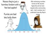 Noooo they're just a harmless fandom with a few bad apples!! Furries are bad lets bully them 34% 68% 34% After witnessing countless furries act like neurotic hypocrites and act toxic towards other communities, well... I don't condone, but I understand now why they're bullied 31 14% 14% 0.1% 2% 2% 0.1% IQ score 55 70 85 100 115 130 145