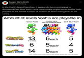 *Supper Mario Broth @MarioBrothBlog In the Yoshi's Island franchise, it appears to be a running gag to disrespect Dark Blue Yoshi. He is consistently singled out to be the Yoshi playable in the fewest number of levels in all three main games in the series. Amount of levels Yoshis are playable in Green Yoshi All other Yoshis from that respective game Dark Blue Yoshi SUPER MARD WORLD YOSHISISLAND 13 19 in SMA3 6each YOSHI'S ISLANDDS 6 6 5each* YOSHI'S ISLAND 14 6each 54 5 *Pink, Yellow and Purple Yoshis also briefly appear for the final battle.
