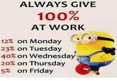 ALWAYS GIVE 100% AT WORK 12% on Monday 23% on Tuesday 40% on Wednesday 20% on Thursday 5% on Friday 0