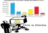 INTERRACIAL VIOLENT CRIME INCIDENTS 2018 600,000 547,948 500,000 400,000 300,000 200,000 112,365 100,000 59,778 207,104 365,299 44,551 0 BLACK ON BLACK ON WHITE ON WHITE WHITE ON HISPANIC HISPANIC HISPANIC CK HISPANIC ON WHITE ON BLACK Source: Bureau of Justice Statistics, Na Victimization Survey, 2018 (Table 14) 59,778 WHITE ON BLACK This is Media.