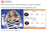 POP Pop Flop FLOP @PopFlopHQ Beyoncé has now lost 1 million followers on Instagram yesterday. She has now lost 5 MILLION overall on the platform so far. 8:21 PM ⚫ Sep 28, 2024 1.3M Views Beyoncé beyonce ❤ 2.326 posts 316M followers 1 following act ii COWBOY CARTER out now www.beyonce.com and 1 more beyonce * Beyoncé 2.328 posts 315M followers 1 following act ii COWBOY CARTER out now ②www.beyonce.com and 1 more