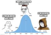 STAT BLOCKS ARE FINE imgflip.com 0.1% 10 score 55 MUST HOMEBREW EVERYTHING 34% 34% STAT BLOCKS ARE FINE 14% 14% 2% 2% 959 0.1% 70 70 85 100 115 130 145