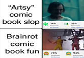 "Artsy" comic book slop Brainrot comic book fun * FRESH 34% Tomatometer 201 Reviews 36% Popcornmeter 1,000+ Verified Ra.. 78% Tomatometer 404 Reviews 94% Popcornmeter 25,000+ Verifie