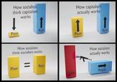 How socialists think capitalism works How capitalism actually works Poor Rich How socialists think socialism works Poor || Rich Rich Poor How socialism actually works State People