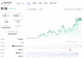 Graph showing $POPCAT's performance in the crypto markets. The meme coin gained traction after several POPCAT holders ousted the original developer for market manipulation in December 2023. The community-owned "meme coin":https://knowyourmeme.com/memes/cultures/meme-coins operates on the "Solana blockchain":https://knowyourmeme.com/memes/cultures/cryptocurrency. Through 2024, POPCAT has overtaken several competing meme coins, including $BONK and $MEW, to be valued at $1.35 in late October 2024. 