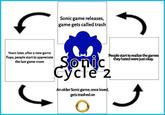 Sonic game releases, game gets called trash Years later, after a new game flops, people start to appreciate the last game more People start to realize the games they hated were just okay. Sonic Cycle 2 An older Sonic game, once loved, gets trashed on
