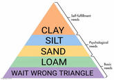 imgilip.com CLAY SILT Self-fulfillment needs Psychological needs SAND LOAM WAIT WRONG TRIANGLE Basic needs