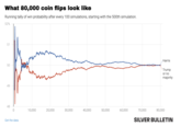 What 80,000 coin flips look like Running tally of win probability after every 100 simulations, starting with the 500th simulation. 52% 51 50 50 49 Harris Trump or no majority SILVER BULLETIN 48 0 10,000 20,000 30,000 40,000 50,000 60,000 70,000 80,000 Get the data