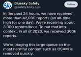 Bluesky Safety @safety.bsky.app Follow In the past 24 hours, we have received more than 42,000 reports (an all-time high for one day). We're receiving about 3,000 reports/hour. To put that into context, in all of 2023, we received 360k reports. We're triaging this large queue so the most harmful content such as CSAM is removed quickly.