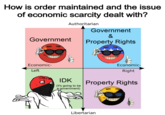 How is order maintained and the issue of economic scarcity dealt with? Authoritarian Government & Government Property Rights Economic- Left Economic- Right IDK (It's going to be a government) Property Rights Libertarian