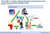 France 2022 : un système solide garantissant la conservation du pouvoir jusqu'à l'élection d'Edouard Philippe en 2027 CONFIDENTIEL - Document de travail Le contrat social afd AGENCE FRANÇAISE DÉVELOPPEMENT e pôle emplo Isa ALLOCATIONS FAMILIALES revenu de Solidarité activ ท WU WESTERN Nicolas 30 ans URSSAF Seloger Sécurité sociale UNION Karim, 25 ans Bernard & Chantal, 70 ans SOURCE: McKinsey Global Government Map, McKinsey Analysis Costa CROISIERES McKinsey & Company | 4