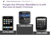 Forget iPhone! F https://fortune.com 2007/08/24 > f... Forget the iPhone: BlackBerry is still the one to beat | Fortune 12:21 220,000 1,600,000 200,000