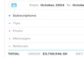 From October, 2024 To Octobe . Subscriptions Tips Posts Messages Referrals TOTAL GROSS $3,750,946.50 NET
