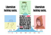 Liberalism f------ sucks. Liberalism f------ sucks. 34% 34% ་ 14% I'M TIRED OF “LIBERAL" BEING USED AS AN INSULT LIBERALISM GAVE YOU THE VOTE LIBERALISM GAVE YOU EQUALITY LIBERALISM GAVE YOU FREE SPEECH LIBERALISM GAVE YOU YOUR INALIENABLE RIGHTS LIBERALISM IS THE ENEMY OF TYRANTS, AND I'LL BE FOREVER PROUD TO DEFEND IT 14% 0.1% 2% 2% 95% 0.1% IQ score 55 70 70 85 100 115 130 145