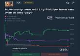 People are currently betting on the # of men Lily Phillips will sleep with in 24 hours

