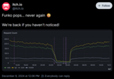 itch.io A @itch.io Funko pops... never again We're back if you haven't noticed! Request Count 250 K 200 K 150 K 100 K 50 K 0 14:00 web - api 16:00 + Follow 18:00 20:00 22:00 00:00 02:00 04:00 06:00 08:00 10:00 12:0 <- bots mobile December 9, 2024 at 12:06 PM Everybody can reply ALT