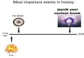 A meme humorously presenting Jayvik Yaoi Nuclear Bomb in the end of Arcane as one of three major events in human history