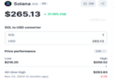 M Solana SOL #5 $265.13 21.16% (1d) ✩2M 8 3475 SOL to USD converter SOL USD Price performance Low $216.20 1 265.13 24h v High $259.52 All-time high $263.83 Nov 22, 2024 (2 months ago) -2.1%