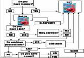 A Slime Rancher version of the "Do You Have Money?" Flowchart meme.