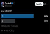 Elon Musk X @elonmusk Bring back Vine? Y Subscribe N 4,920,155 votes Final results . 11:11 PM Oct 30, 2022 ... 69.6% 30.4%
