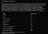 Humanity's Last Exam On Humanity's Last Exam, a recently released evaluation that tests Al across a broad range of subjects on expert-level questions, the model powering deep research scores a new high at 26.6% accuracy. This test consists of over 3,000 multiple choice and short answer questions across more than 100 subjects from linguistics to rocket science, classics to ecology. Compared to OpenAI 01, the largest gains appeared in chemistry, humanities and social sciences, and mathematics. The model powering deep research showcased a human-like approach by effectively seeking out specialized information when necessary. Model GPT-40 Accuracy (%) 3.3 Grok-2 3.8 Claude 3.5 Sonnet 4.3 Gemini Thinking 6.2 OpenAl 01 9.1 DeepSeek-R1* OpenAl 03-mini (medium)* OpenAl 03-mini (high)* OpenAl deep research** *Model is not multi-modal, evaluated on text-only subset. **with browsing + python tools 9.4 10.5 13.0 26.6