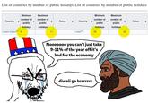 List of countries by number of public holidays List of countries by number of public holidays Minimum number of Country ÷ - public holidays United States [81] 6 Maximum number of public holidays 11 Minimum number of Maximum number of Notes ÷ Country ÷ ÷ Notes ÷ public public holidays holidays India[31] 35 42 Nooooooo you can't just take 9-11% of the year off it's bad for the economy diwali go brrrrrrr