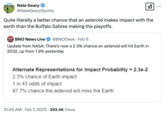 Tweet about "asteroid YR4," identified by scientists in late 2024. In February 2025, scientists calculated that the odds of the asteroid hitting the earth are over 2%, marking the second time in known history that an asteroid's impact risk has crossed a 1% chance. After the probability of the asteroid striking the Earth was hiked to 2.3%, many internet users began joking about what events have fewer odds of happening than YR4 hitting the Earth. 