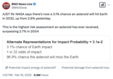 BNO NEWS BNO News Live @BNODesk ✓ JUST IN: NASA says there's now a 3.1% chance an asteroid will hit Earth in 2032, up from 2.6% yesterday. This is the highest risk assessment an asteroid has ever received, surpassing 2.7% in 2004 Alternate Representations for Impact Probability = 3.1e-2 3.1% chance of Earth impact 1 in 32 odds of impact 96.9% chance the asteroid will miss the Earth ... ✓ Potential impact energy of asteroid? Potential damage from asteroid impa 1:42 PM Feb 18, 2025 8.8M Views