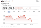 "Tesla's":https://knowyourmeme.com/memes/subcultures/tesla stock dipped significantly in March 2025 due to concerns over slowing sales, increased competition, and CEO "Elon Musk's":https://knowyourmeme.com/memes/people/elon-musk political involvement. The company saw a 50% decrease over three months in 2024 and 2025, resulting in a market value loss exceeding $700 billion. 