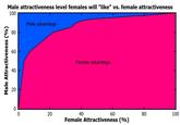 Male attractiveness level females will "like" vs. female attractiveness 100 Male advantage 80 60 60 Male Attractiveness (%) 40 40 20 20 0 0 20 20 Female advantage 60 Female Attractiveness (%) 40 60 80 100