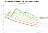 message reply % 90 80 70 60 50 40 30 20 20 10 Message Success By Attractiveness Male Senders most attractive male senders medium male senders least attractive male senders 0 least attractive female recipients medium female recipients most attractive female recipients