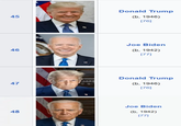 45 45 Donald Trump (b. 1946) [76] 46 Joe Biden (b. 1942) [77] 47 17 Donald Trump (b. 1946) [76] 48 Joe Biden (b. 1942) [77]